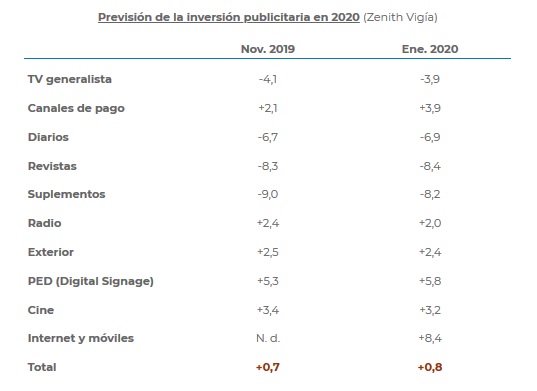 Previsión-inversión-publicitaria-Ene-2020-Zenith Vigia