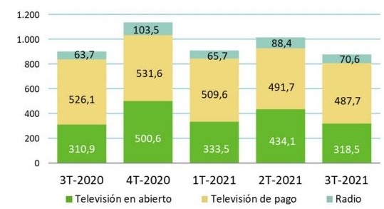 Ingresos de los servicios audiovisuales (Cifras en millones de euros). Fuente: CNMC