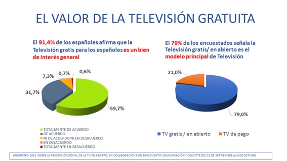 Los españoles cada vez quieren menos a la televisión tradicional: 2022, el  año de menor consumo histórico
