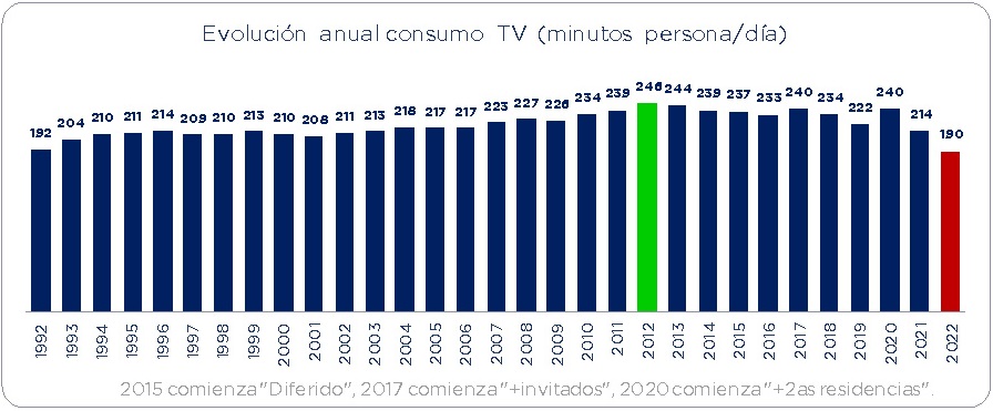 El consumo de televisión tradicional, bajo mínimos